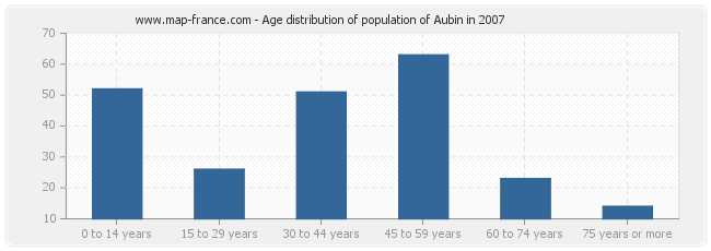 Age distribution of population of Aubin in 2007