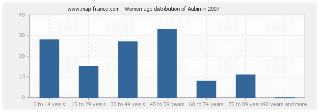 Women age distribution of Aubin in 2007