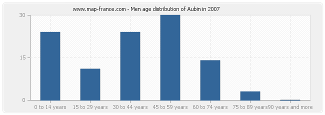 Men age distribution of Aubin in 2007