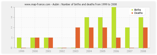 Aubin : Number of births and deaths from 1999 to 2008