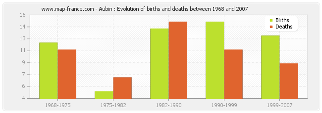 Aubin : Evolution of births and deaths between 1968 and 2007