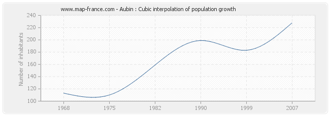 Aubin : Cubic interpolation of population growth