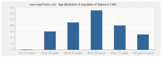Age distribution of population of Aubous in 1999