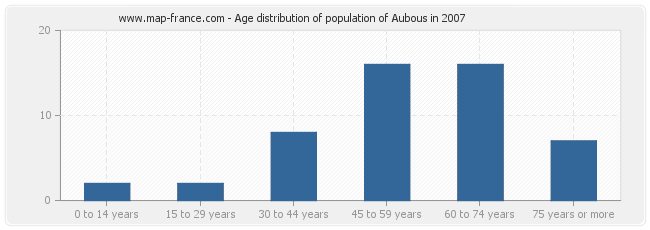Age distribution of population of Aubous in 2007