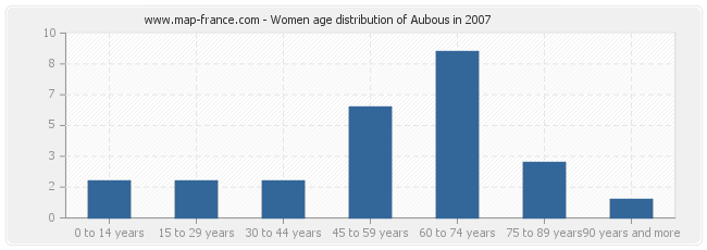 Women age distribution of Aubous in 2007