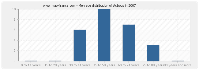 Men age distribution of Aubous in 2007