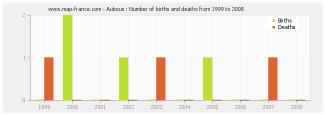 Aubous : Number of births and deaths from 1999 to 2008