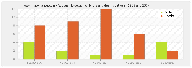 Aubous : Evolution of births and deaths between 1968 and 2007