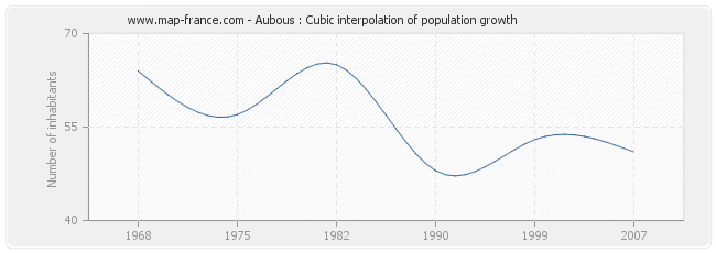 Aubous : Cubic interpolation of population growth