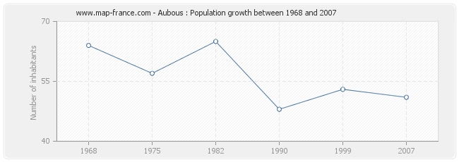 Population Aubous