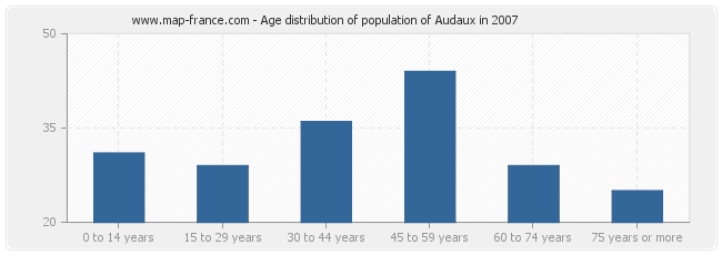 Age distribution of population of Audaux in 2007