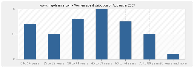 Women age distribution of Audaux in 2007