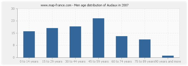 Men age distribution of Audaux in 2007