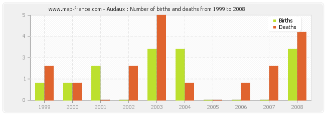 Audaux : Number of births and deaths from 1999 to 2008
