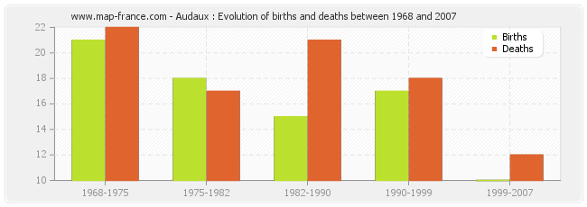 Audaux : Evolution of births and deaths between 1968 and 2007