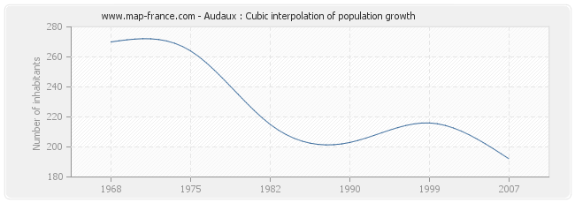 Audaux : Cubic interpolation of population growth