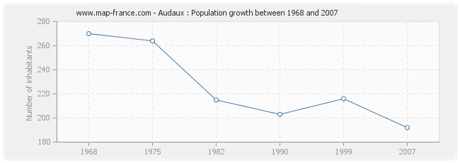 Population Audaux