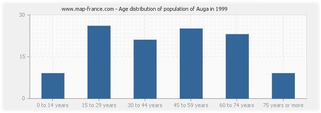 Age distribution of population of Auga in 1999