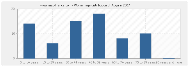 Women age distribution of Auga in 2007