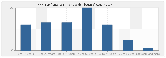 Men age distribution of Auga in 2007