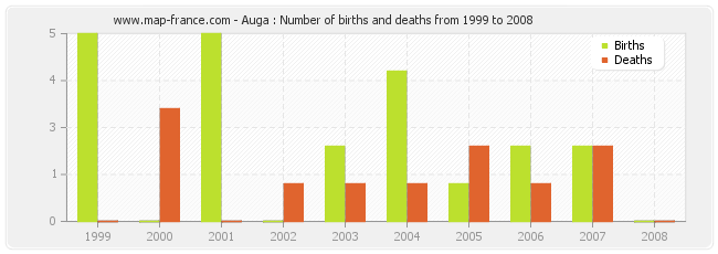 Auga : Number of births and deaths from 1999 to 2008
