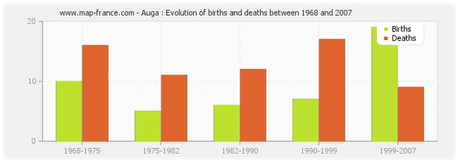 Auga : Evolution of births and deaths between 1968 and 2007