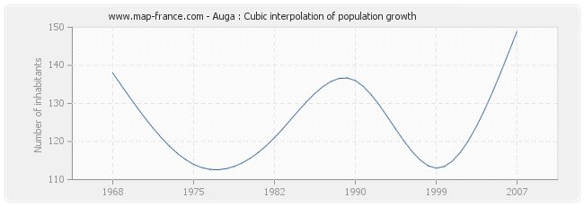 Auga : Cubic interpolation of population growth