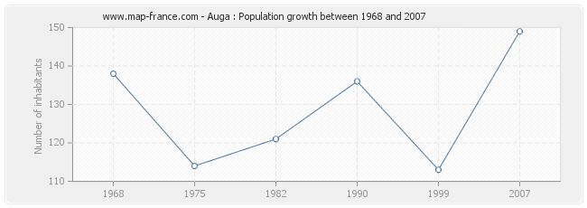 Population Auga
