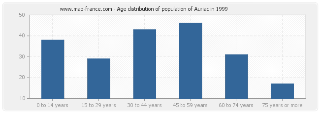 Age distribution of population of Auriac in 1999