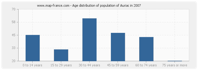 Age distribution of population of Auriac in 2007