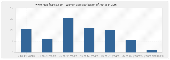 Women age distribution of Auriac in 2007