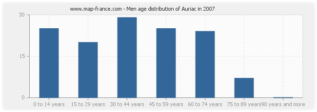 Men age distribution of Auriac in 2007