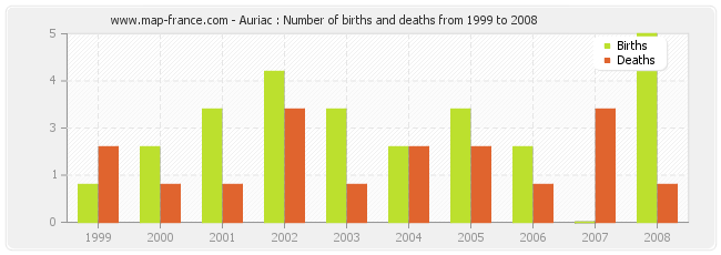 Auriac : Number of births and deaths from 1999 to 2008