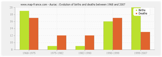 Auriac : Evolution of births and deaths between 1968 and 2007