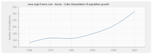 Auriac : Cubic interpolation of population growth