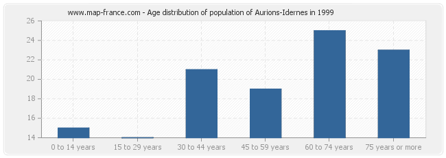 Age distribution of population of Aurions-Idernes in 1999