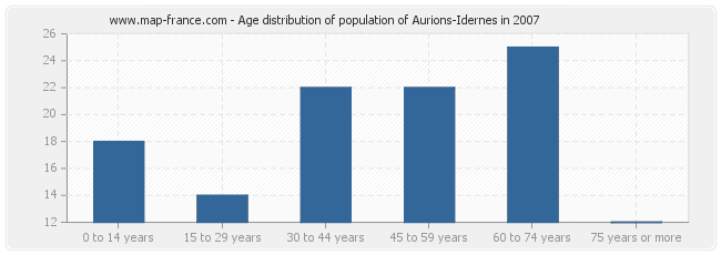 Age distribution of population of Aurions-Idernes in 2007
