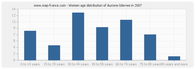 Women age distribution of Aurions-Idernes in 2007