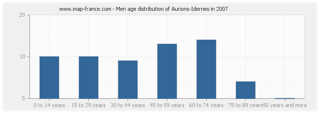 Men age distribution of Aurions-Idernes in 2007