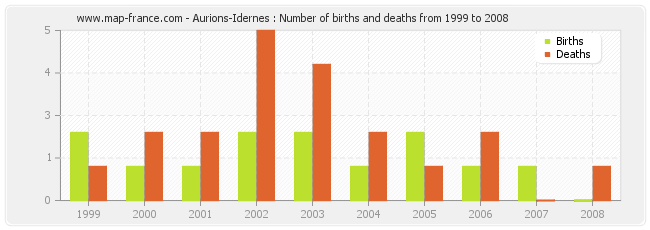 Aurions-Idernes : Number of births and deaths from 1999 to 2008