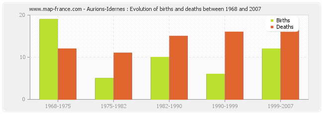 Aurions-Idernes : Evolution of births and deaths between 1968 and 2007