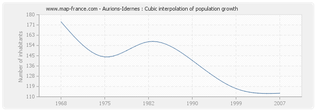 Aurions-Idernes : Cubic interpolation of population growth