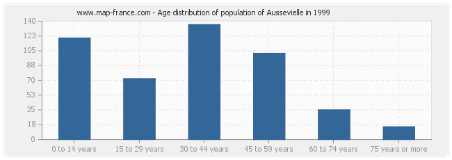 Age distribution of population of Aussevielle in 1999