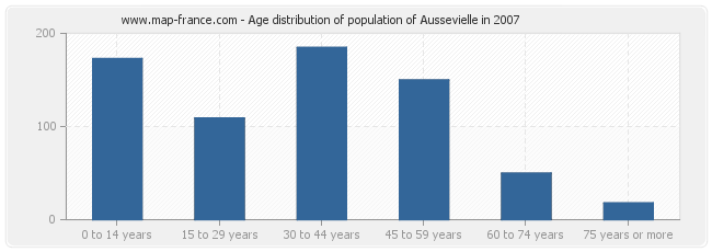 Age distribution of population of Aussevielle in 2007