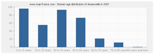 Women age distribution of Aussevielle in 2007