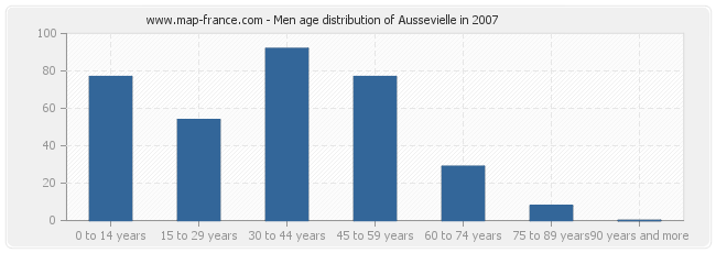 Men age distribution of Aussevielle in 2007