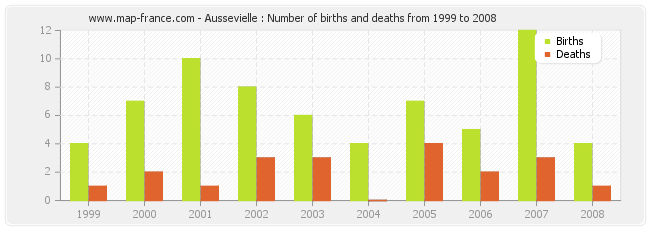 Aussevielle : Number of births and deaths from 1999 to 2008