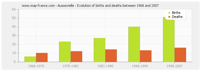 Aussevielle : Evolution of births and deaths between 1968 and 2007