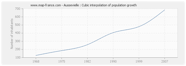 Aussevielle : Cubic interpolation of population growth
