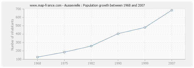 Population Aussevielle